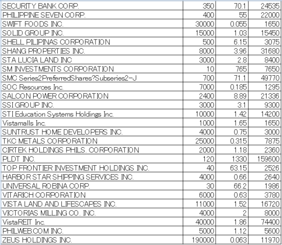 フィリピン株2025年2月末の保有内容