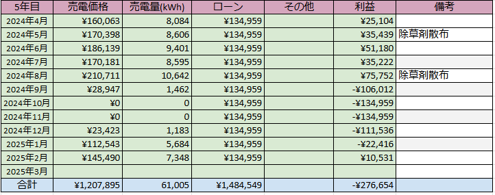 低圧太陽光発電 発電実績 2025年2月