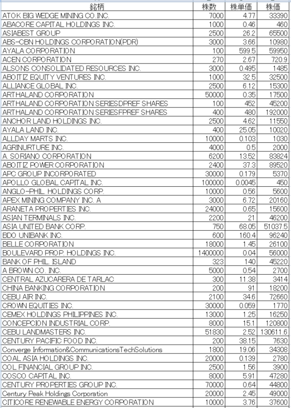 フィリピン株2025年4月末の保有内容