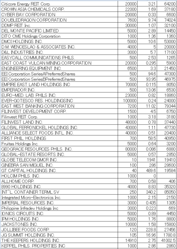 フィリピン株2025年4月末の保有内容