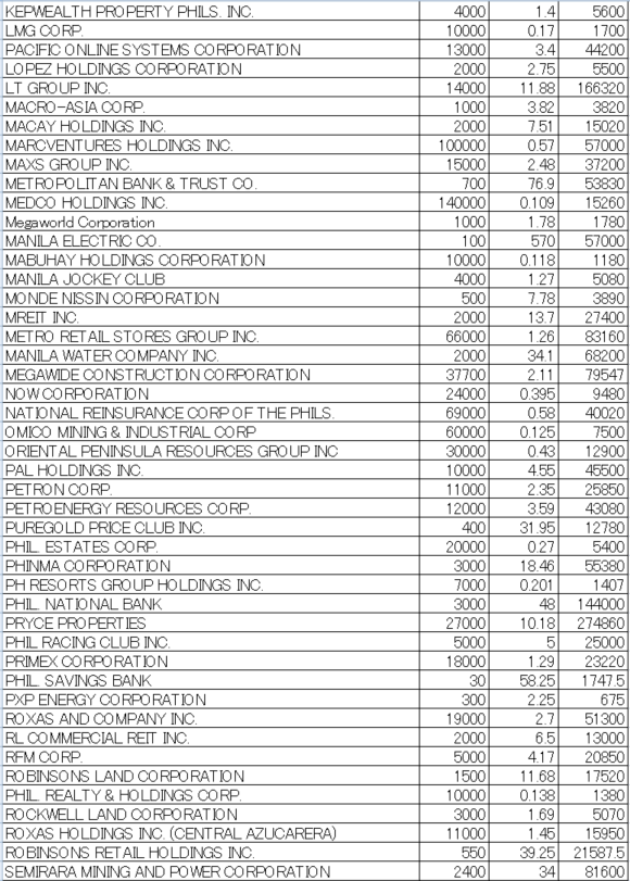 フィリピン株2025年4月末の保有内容