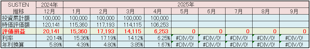 SUSTEN 運用実績 2025年4月