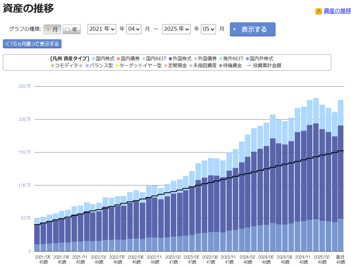 iDeCo 運用状況 2025年5月