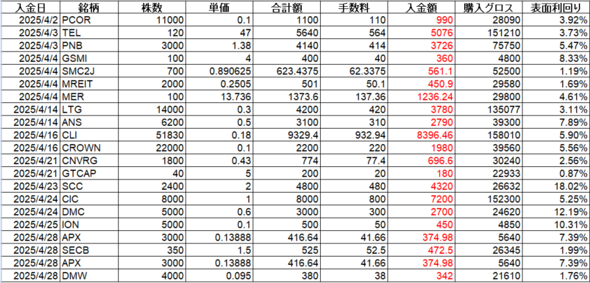フィリピン株 配当金 Cash Dividend 2025年4月
