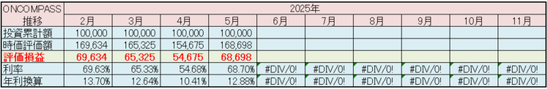マネックス証券 ONCOMPASS 運用状況 2025年5月