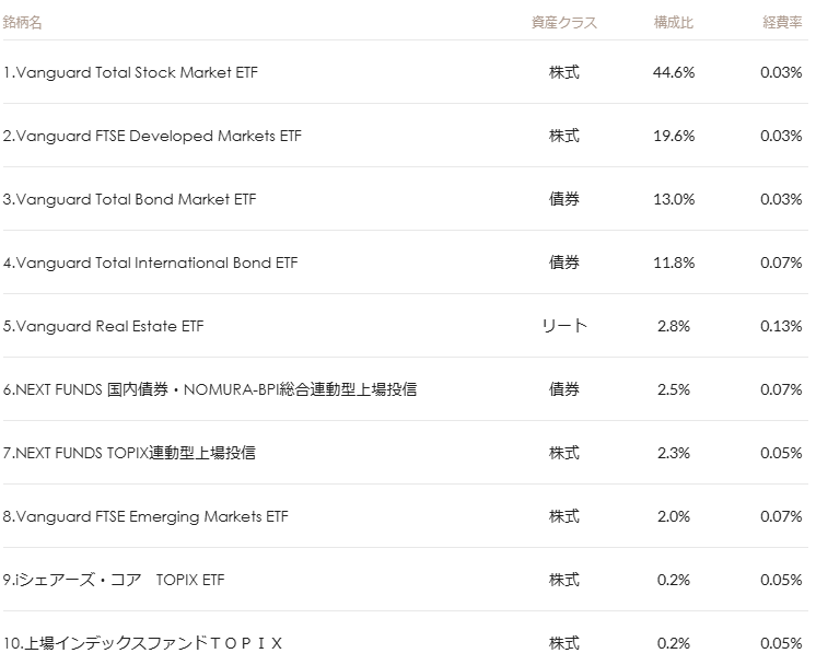 マネックス証券 ONCOMPASS 運用状況 2025年5月