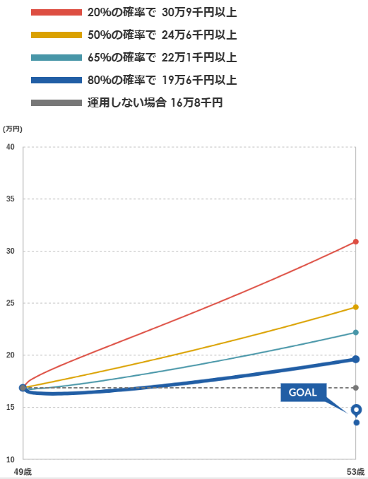 マネックス証券 ONCOMPASS 運用状況 2025年5月