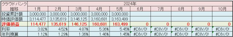 クラウドバンク 運用状況 2025年5月
