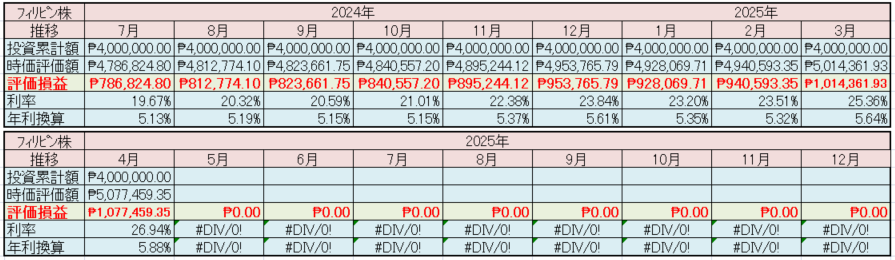 フィリピン株2025年4月末の保有内容