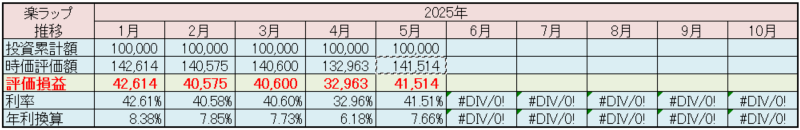 楽天証券 楽ラップ 運用状況 2025年5月