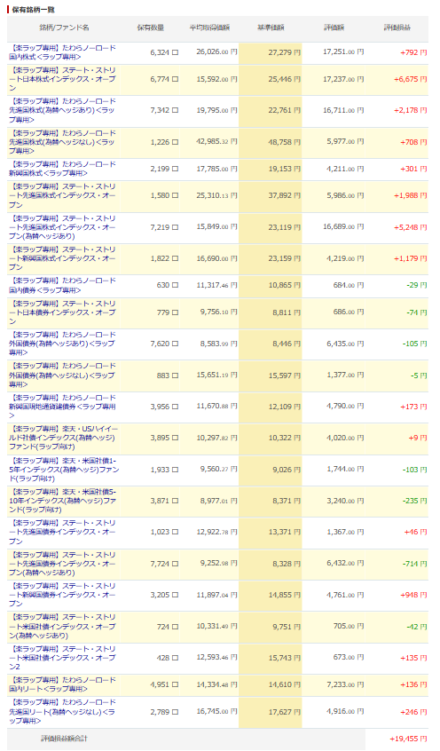 楽天証券 楽ラップ 運用状況 2025年5月