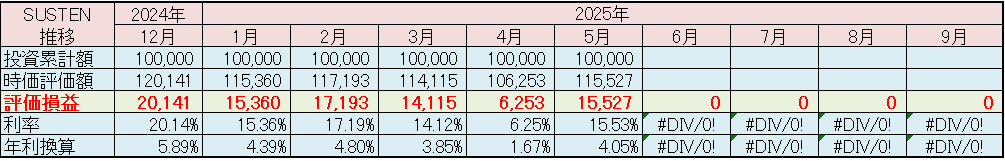 SUSTEN 運用実績 2025年5月