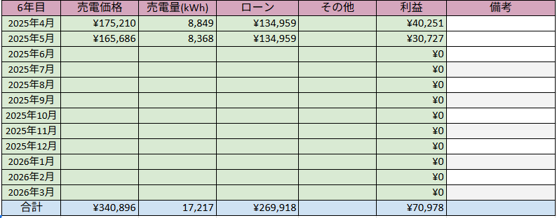 低圧太陽光発電 発電実績 2025年5月