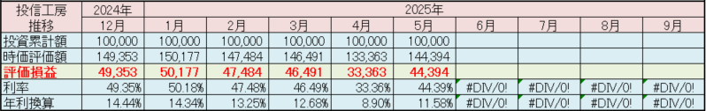 松井証券「投信工房」2025年5月 運用実績