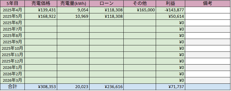 低圧太陽光発電 発電実績 2025年5月