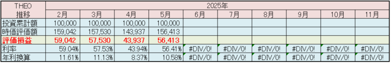 テオ THEO 運用状況 2025年5月