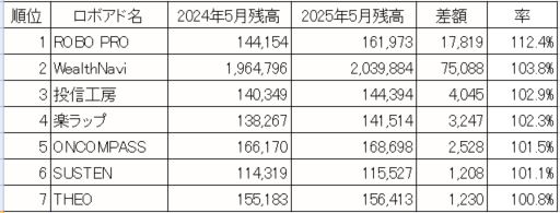 最近人気のロボアド投資の直近1年の数字を比べてみました（2024年05月～2025年05月）