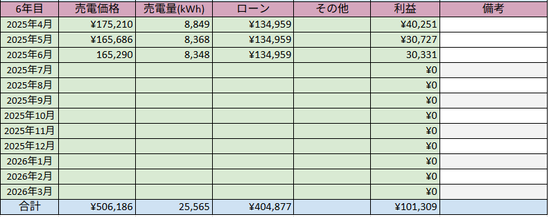低圧太陽光発電 発電実績 2025年6月
