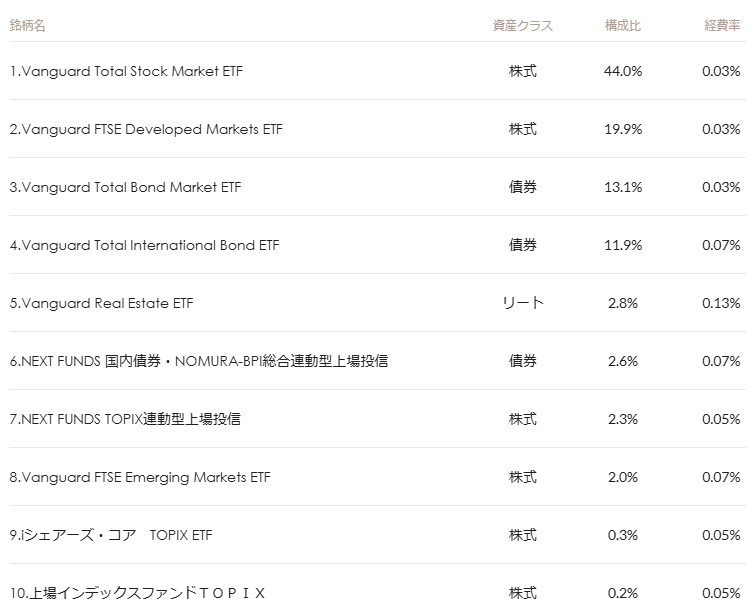マネックス証券 ONCOMPASS 運用状況 2025年6月