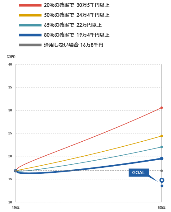 マネックス証券 ONCOMPASS 運用状況 2025年6月