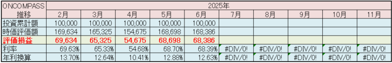 マネックス証券 ONCOMPASS 運用状況 2025年6月