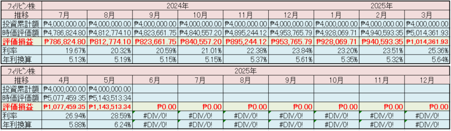 フィリピン株2025年5月末の保有内容
