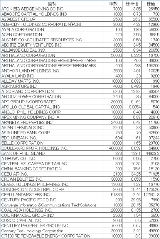 フィリピン株2025年5月末の保有内容