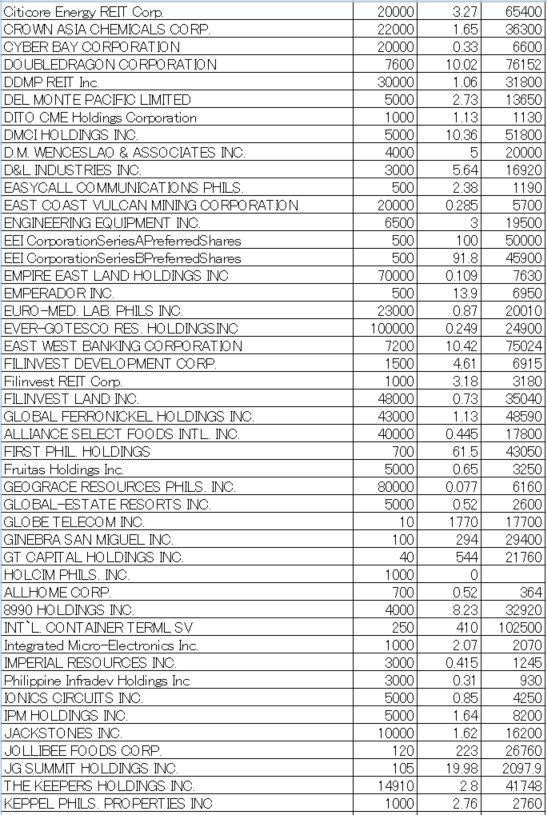 フィリピン株2025年5月末の保有内容