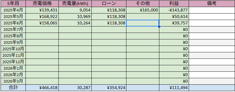 低圧太陽光発電 発電実績 2025年6月