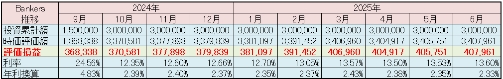 バンカーズ 運用状況 2025年6月