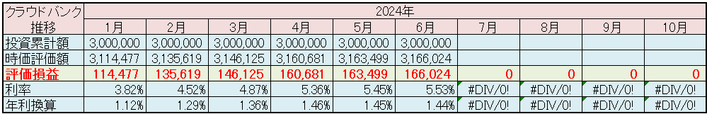 クラウドバンク 運用状況 2025年6月