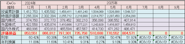 iDeCo 運用状況 2025年6月