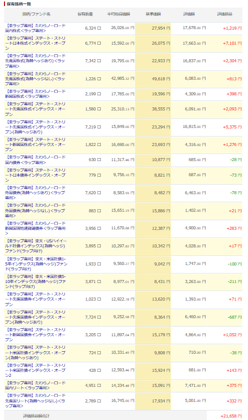 楽天証券 楽ラップ 運用状況 2025年6月