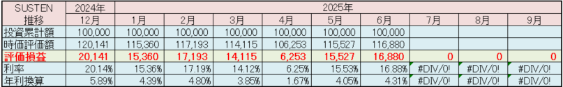 SUSTEN 運用実績 2025年6月