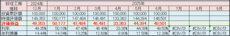 松井証券「投信工房」2025年6月 運用実績