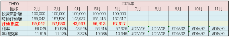 テオ THEO 運用状況 2025年6月