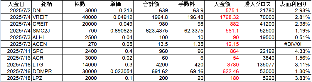 フィリピン株 配当金 Cash Dividend 2025年7月