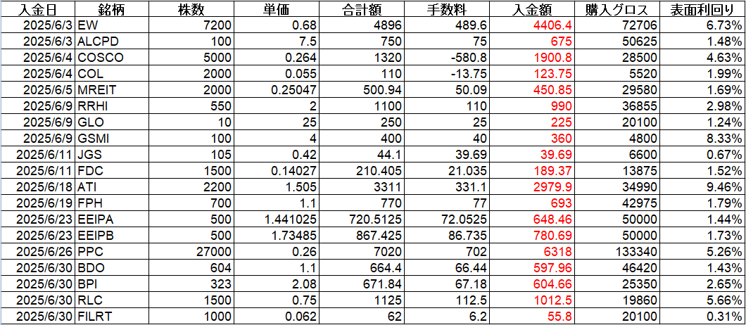 フィリピン株 配当金 Cash Dividend 2025年6月