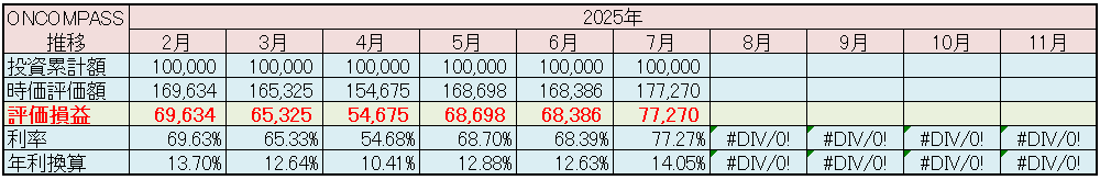 マネックス証券 ONCOMPASS 運用状況 2025年7月