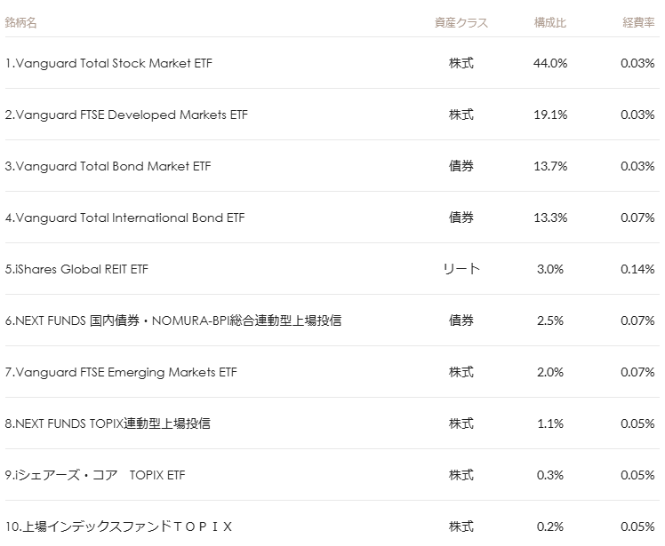 マネックス証券 ONCOMPASS 運用状況 2025年7月