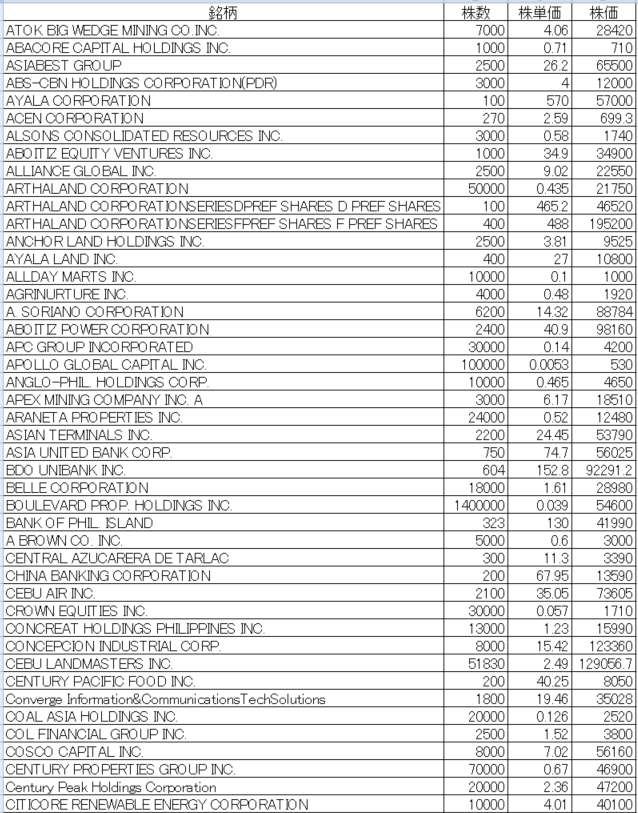 フィリピン株2025年6月末の保有内容