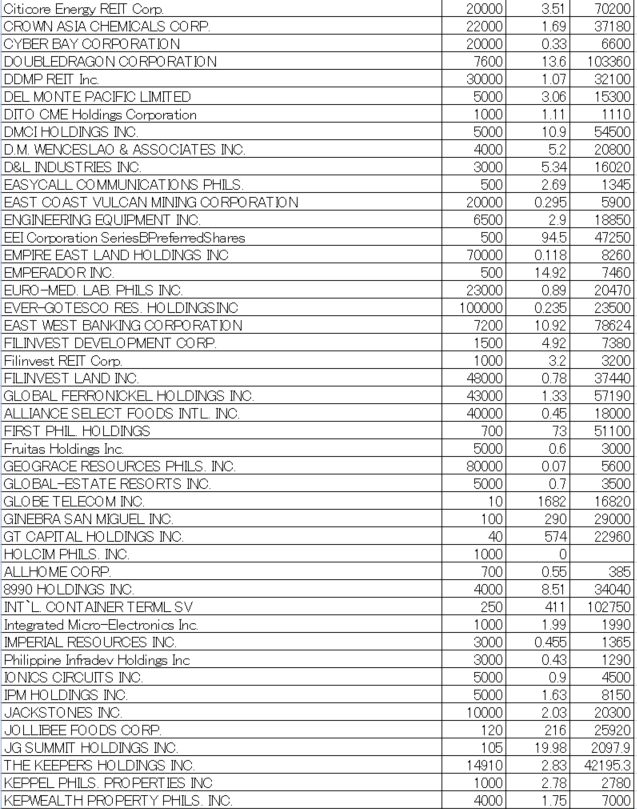 フィリピン株2025年6月末の保有内容