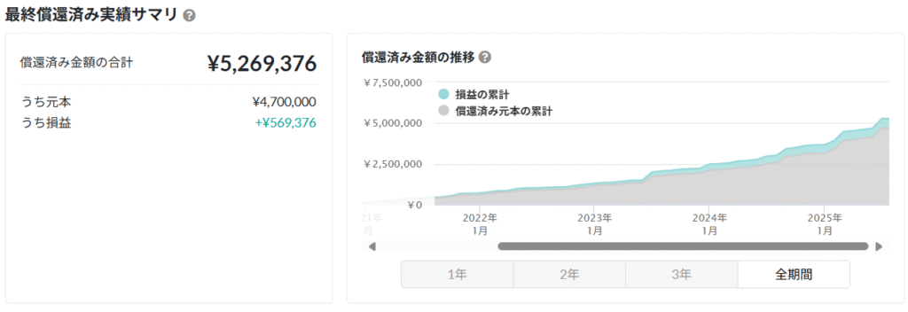 バンカーズ 運用状況 2025年7月