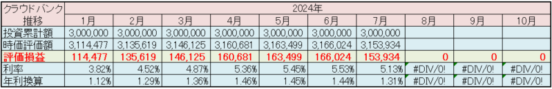 クラウドバンク 運用状況 2025年7月