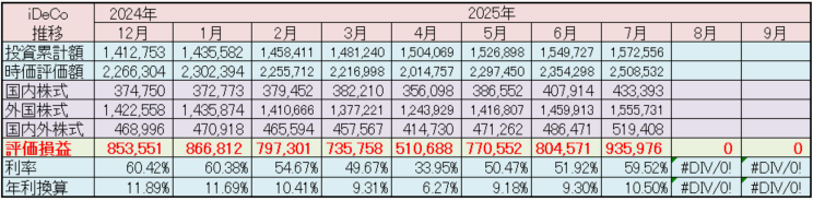 iDeCo 運用状況 2025年7月