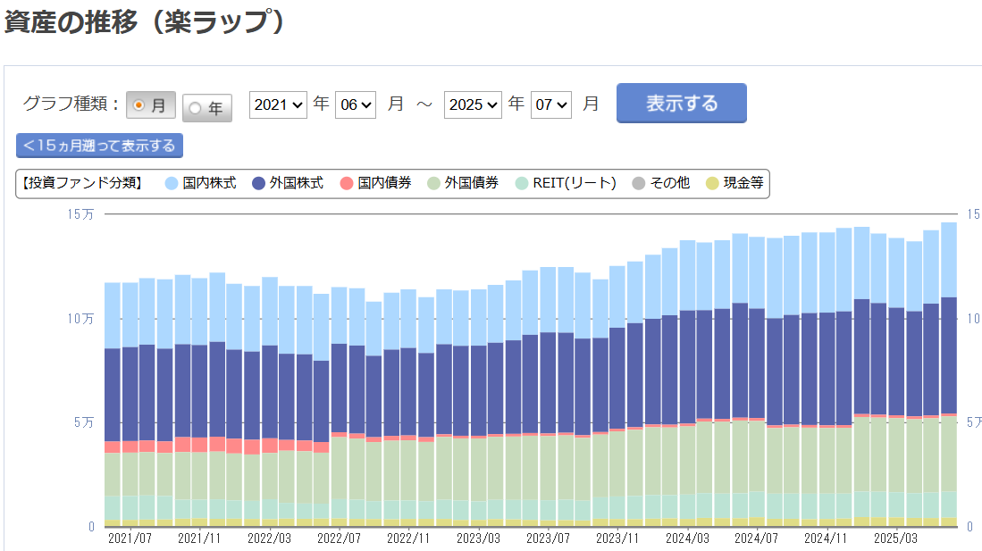 楽天証券 楽ラップ 運用状況 2025年7月