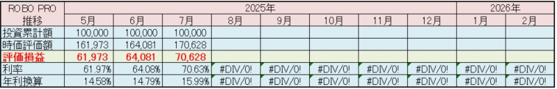 FOLIO ROBO PRO 運用状況 2025年7月
