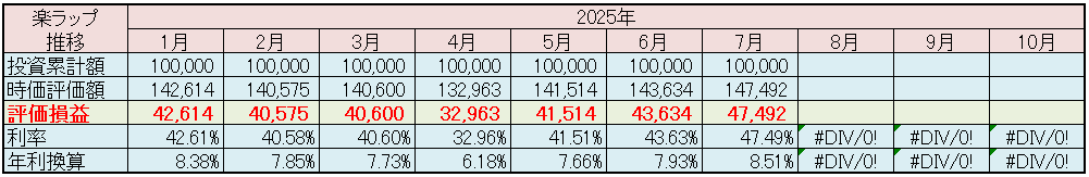 楽天証券 楽ラップ 運用状況 2025年7月