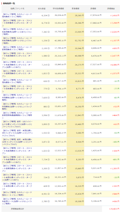 楽天証券 楽ラップ 運用状況 2025年7月