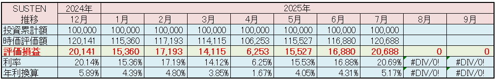 SUSTEN 運用実績 2025年7月